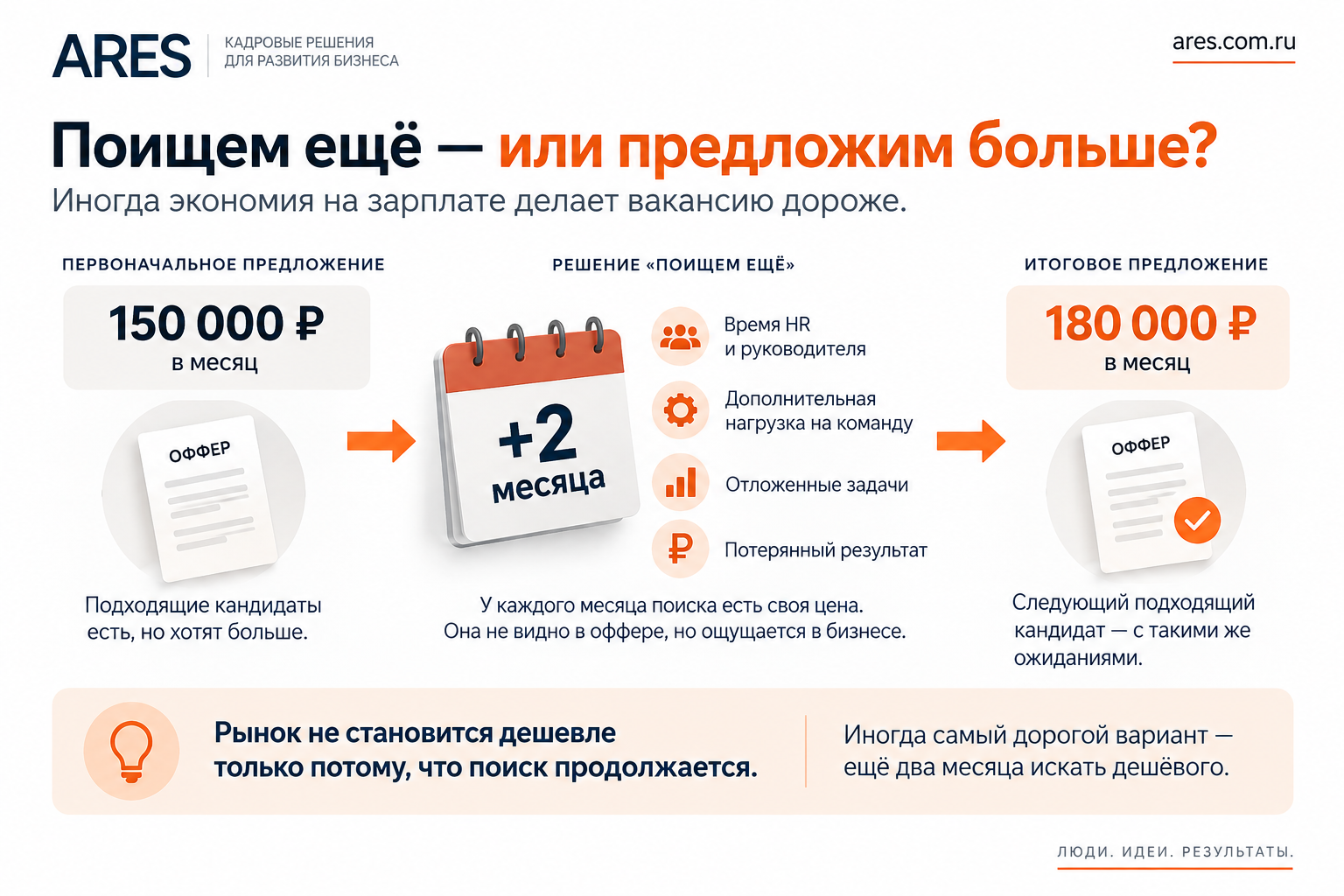 Стоимость длительного поиска сотрудника Что дороже: повысить предложение кандидату или продолжать поиск
